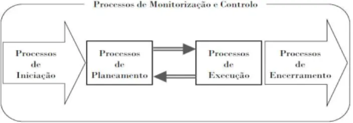 Figura 4: Grupos de Processos da Gestão de Projetos 12