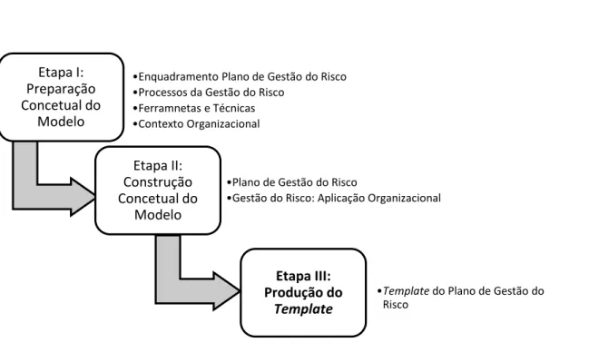 Figura 9: Etapas da Conceção do Modelo de PGR da MP 