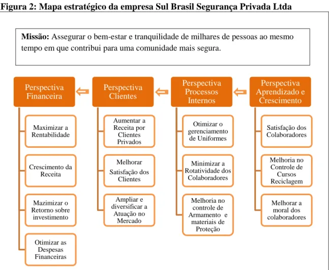 Figura 2: Mapa estratégico da empresa Sul Brasil Segurança Privada Ltda 