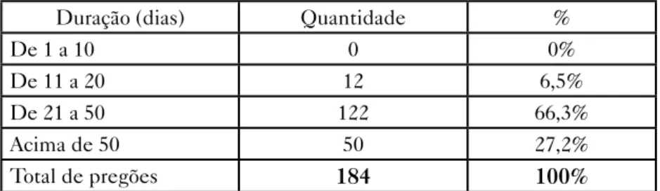 Tabela 3 – Duração dos pregões eletrônicos