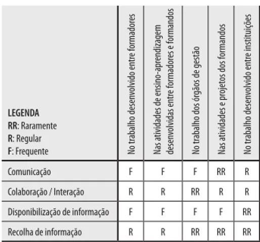 Tabela 1 – Análise da frequência de utilização das  funcionalidades das plataformas nas atividades pedagógicas