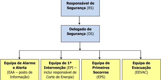 Figura 10 – Organograma hierárquico e funcional do Sistema de Segurança Interna (SSI) Responsável de Segurança (RS) Delegado de Segurança (DS)  Equipa de  Evacuação (EEVAC) Equipa de Primeiros Socorros         (EPS) Equipa de 1ª Intervenção (EPI – inclui r