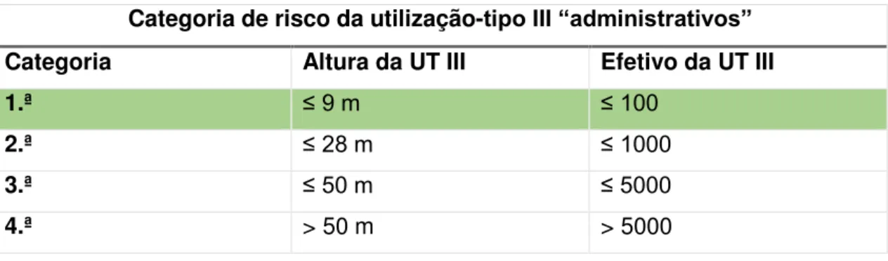 Tabela 6 - Categoria de Risco 