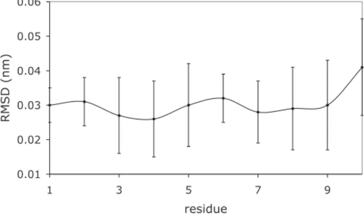 FIG. 5. RMSF of the ␣ carbons of deca-alanine plotted as a function of residue number, averaged over 20 trajectories  corre-sponding to ␹ = 100 pN; error bars represent standard deviation.