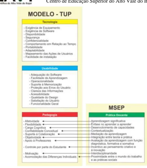 Figura 6 - Intersecção entre a MSEP e TUP - Pedagogia. Fonte: Acervo do Autor 