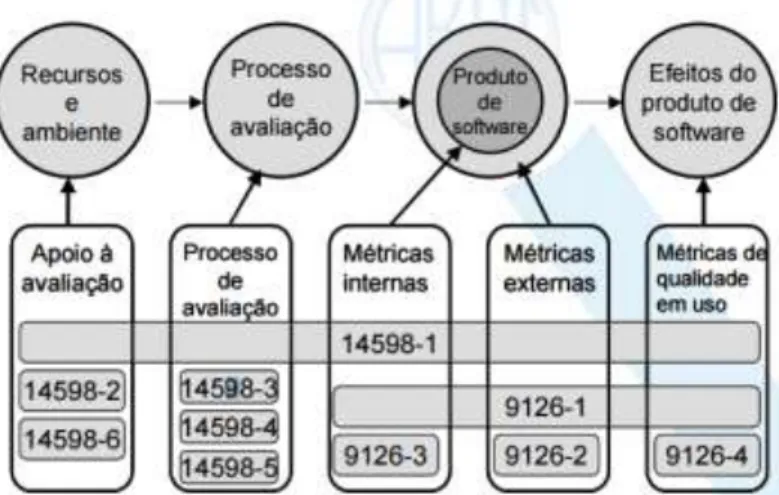 Figura 1 - Relação entre as NBR ISO/IEC 9126 e NBR ISO/IEC 14598. Fonte: ABTN (2003, pág