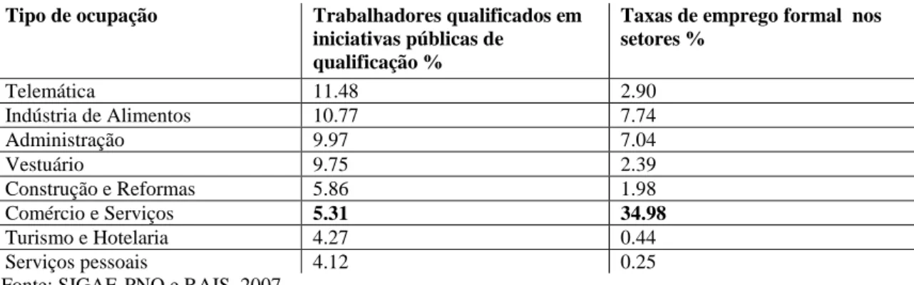 Tabela 1 – Principais iniciativas de qualificação profissional e distribuição ocupacional  correspondente, 2007, (%)