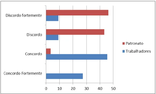 Gráfico  1  -  As  representações  de  trabalhadores  por  local  de  trabalho  devem  ser  obrigatórias  segundo  a  bancada  dos  trabalhadores  e  a  bancada  patronal,  I  CNETD,  Brasil, 2012 (%)