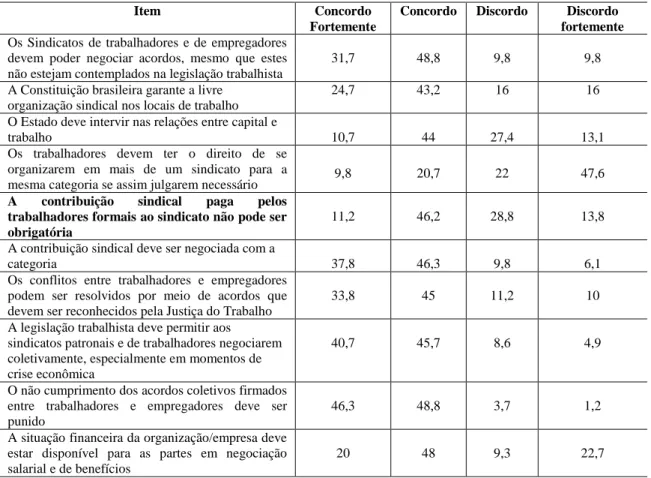 Tabela  5  –  Distribuição  geral  das  respostas  por  escala  de  concordância  para  os  itens  sobre Negociação Coletiva – I CNETD, Brasil, 2012 (%)
