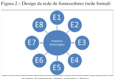 Figura 2 – Design da rede de fornecedores (rede formal)