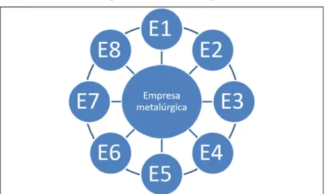 Figura 3 – Design ajustado da rede de fornecedores   (rede formal e informal)
