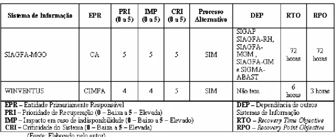 Tabela 4 – Sistemas de Informação da Área Operacional 