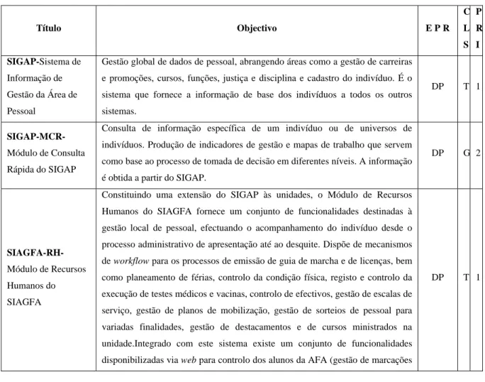 Tabela D2 - SI da Área de Pessoal   