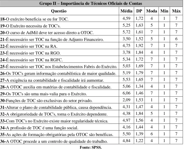 Tabela 3 - Medidas de tendência central e dispersão correspondentes ao Grupo II do questionário