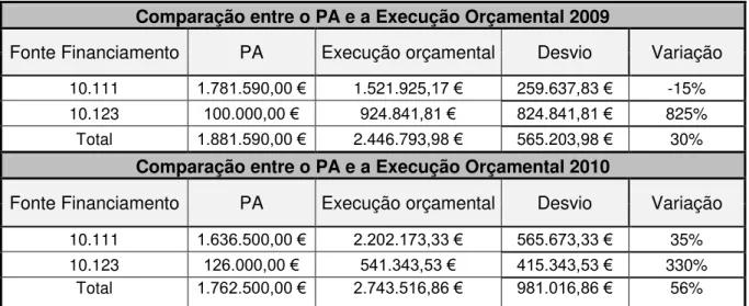 Tabela 6.5  –  Comparação entre o PA e Execução orçamental, de 2009 e 2010, da AM. 