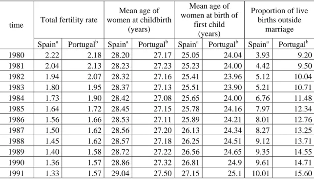 Table 1 – Demographic indicators for Spain and Portugal (1980-2005) 