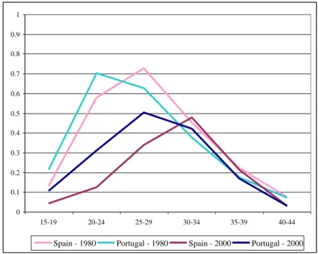 Figure 1 – Fertility rates by group of ages (years) in Spain and Portugal (in 1980 and 2000)  00.10.20.30.40.50.60.70.80.91 15-19 20-24 25-29 30-34 35-39 40-44