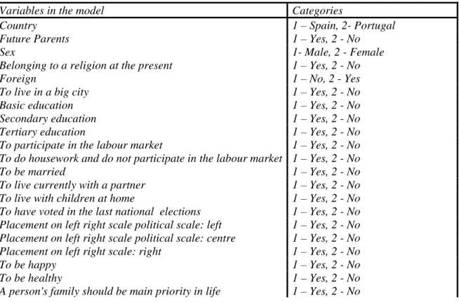 Table 2 – List of variables in the model 