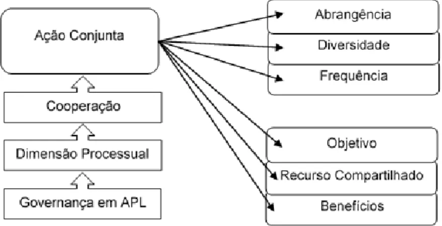 Figura 1 – Modelo analítico da Cooperação em APL