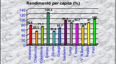 Figura  III.6.  Rendimento  per  capita,  em  percentagem  de  cada  concelho, relativamente à média nacional de 100 % (INE, 2004)  