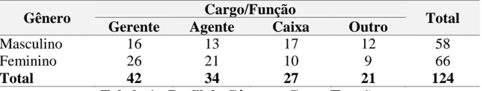 Tabela 1 - Perfil de Gênero e Cargo/Função 