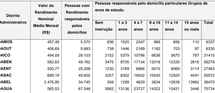 Tabela 4 – Indicadores de Renda e Nível de Instrução por Distritos Administrativos de Belém  Pessoas responsáveis pelo domicílio particulares Grupos de  anos de estudo