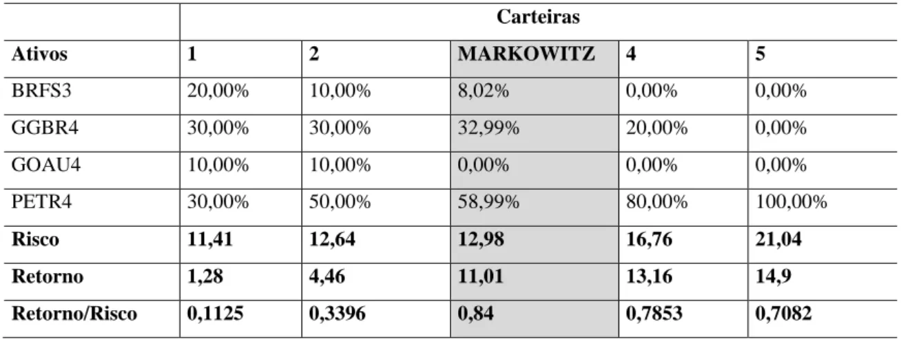 Tabela 8 – Alocações de ativos para a carteira no ano de 2008  Carteiras  Ativos  1  2  MARKOWITZ  4  5  BRFS3  20,00%  10,00%  8,02%  0,00%  0,00%  GGBR4  30,00%  30,00%  32,99%  20,00%  0,00%  GOAU4  10,00%  10,00%  0,00%  0,00%  0,00%  PETR4  30,00%  50