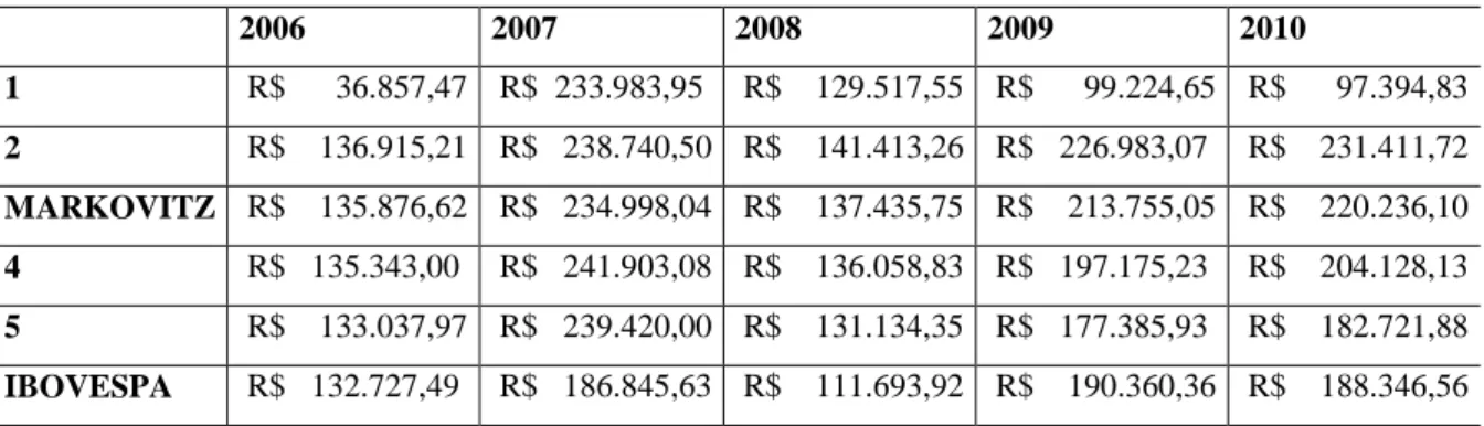 Tabela 11 – Resultado financeiro acumulado 