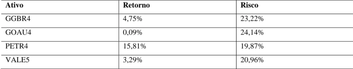 Tabela 2 – Risco e retorno dos ativos da carteira com alocação em 2007