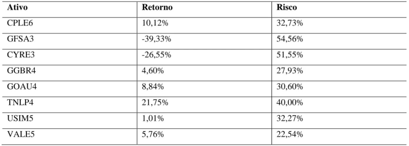 Tabela 4 – Risco e retorno dos ativos da carteira com alocação em 2009 