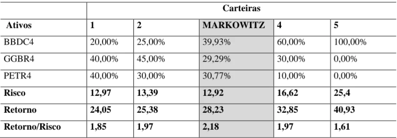 Tabela 6 – Alocações de ativos para a carteira no ano de 2006  Carteiras   Ativos  1  2  MARKOWITZ  4  5  BBDC4  20,00%  25,00%  39,93%  60,00%  100,00%  GGBR4  40,00%  45,00%  29,29%  30,00%  0,00%  PETR4  40,00%  30,00%  30,77%  10,00%  0,00%  Risco  12,