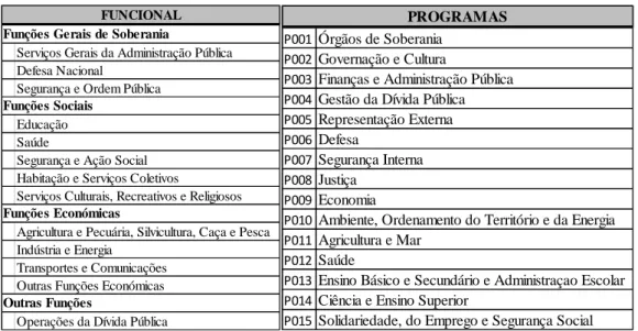 Tabela n.º 3  –  Classificação funcional e por programas  Fonte: (AR, 2013, pp. 7056-(184)) e (AR, 2013, pp