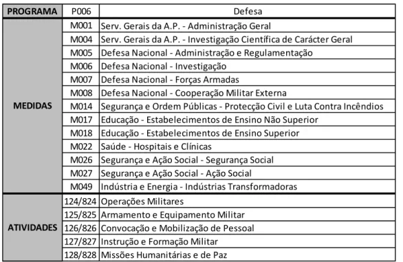 Tabela n.º 8  –  Medidas  e Atividades do Programa “P006– D efesa”
