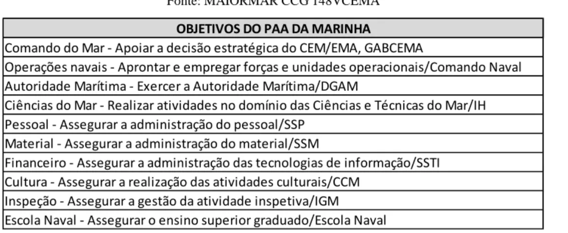 Tabela n.º 9 – Objetivos do PAA da Marinha  Fonte: MAIORMAR CCG 148VCEMA 