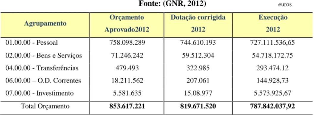 Tabela n.º1 - Execução orçamental da GNR – 2012 Fonte: (GNR, 2012) Agrupamento Orçamento Aprovado2012 Dotação corrigida2012 Execução2012 01.00.00 - Pessoal 758.098.289 744.610.193 727.111.536,65 02.00.00 - Bens e Serviços 71.246.242 59.512.304 54.718.172.7