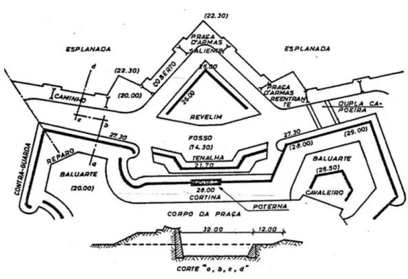 Figura 5 - Esquema de uma fortificação do século XVI  Fonte: Ramos (1970b) 