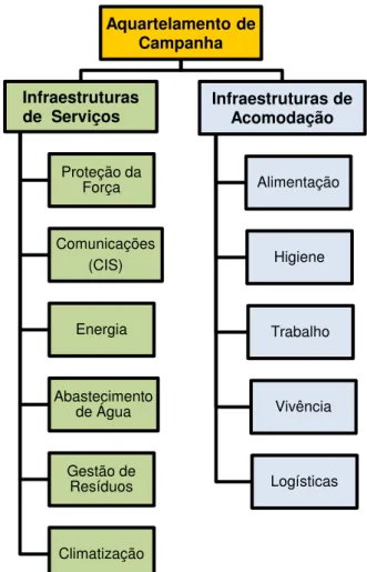 Figura 10 - Infraestruturas que integram um Aquartelamento de Campanha  (Fonte: adaptado de NATO, 2008) 