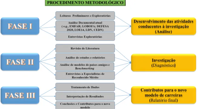Figura 2: Percurso Metodológico  Fonte: Autor, adaptado de Santos, (2012, p. 5)