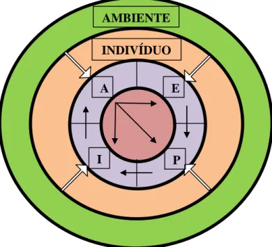 Figura 3: Autor: Adaptado do Modelo EPIA de Gestão de Carreira   Fonte: (Martins, 2011, p