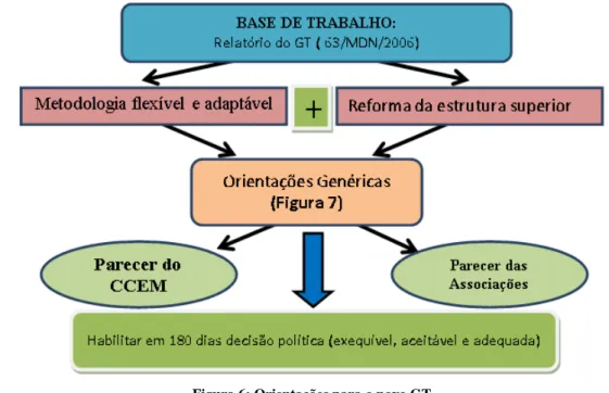 Figura 6: Orientações para o novo GT  Fonte: Autor baseado no Despacho nº 115/MDN/2007 