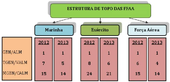 Figura 8: Quantitativos de topo das FFAA  Fonte: Autor, baseado no DL nº211/2012 