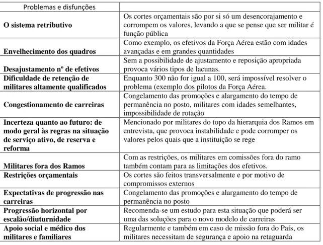 Tabela 1: Problemas e disfunções 