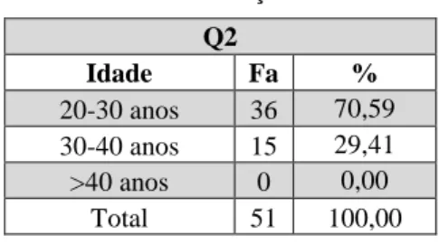 Tabela 4 - Distribuição do género. 