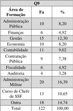 Tabela 12 - Distribuição da área de formação. 