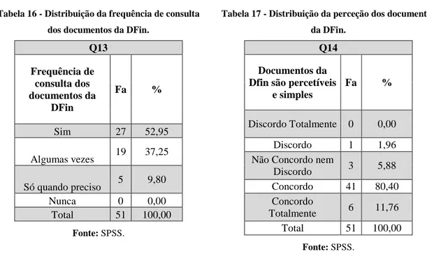 Tabela 17 - Distribuição da perceção dos documentos  da DFin. 