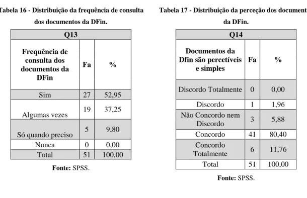 Tabela 17 - Distribuição da perceção dos documentos  da DFin. 