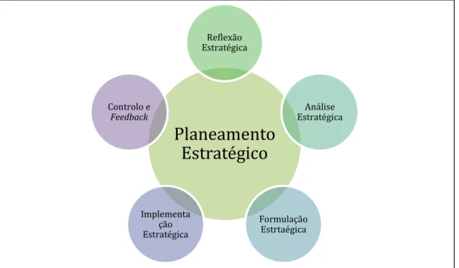 Figura 2 - Representação gráfica de um modelo de Planeamento Estratégico. 
