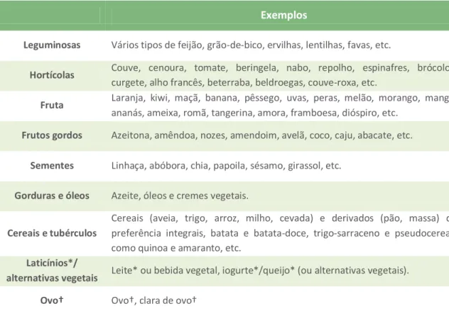 TABELA 1  –  Grupos de alimentos do padrão alimentar vegetariano  Exemplos 