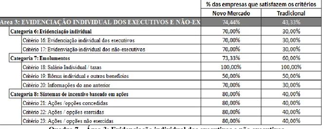 Tabela 4 – Análise estatística Área 3: Evidenciação individual dos executivos e não executivos 