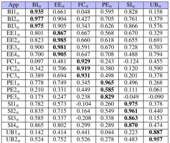 Table 6 presents the list of the latent variables and their constructs (in bold), being: